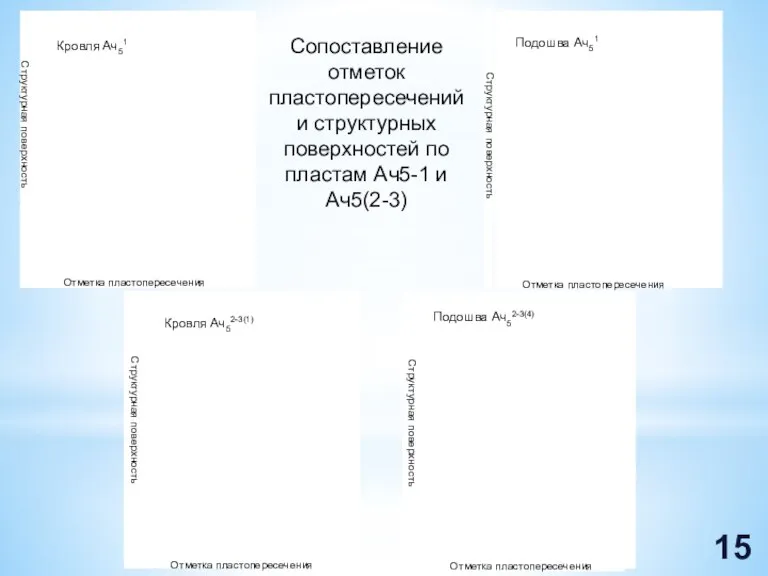 Сопоставление отметок пластопересечений и структурных поверхностей по пластам Ач5-1 и Ач5(2-3)