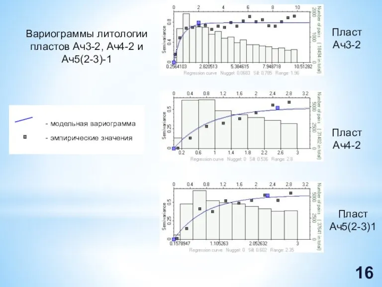 Пласт Ач3-2 Пласт Ач4-2 Пласт Ач5(2-3)1 Вариограммы литологии пластов Ач3-2, Ач4-2 и Ач5(2-3)-1