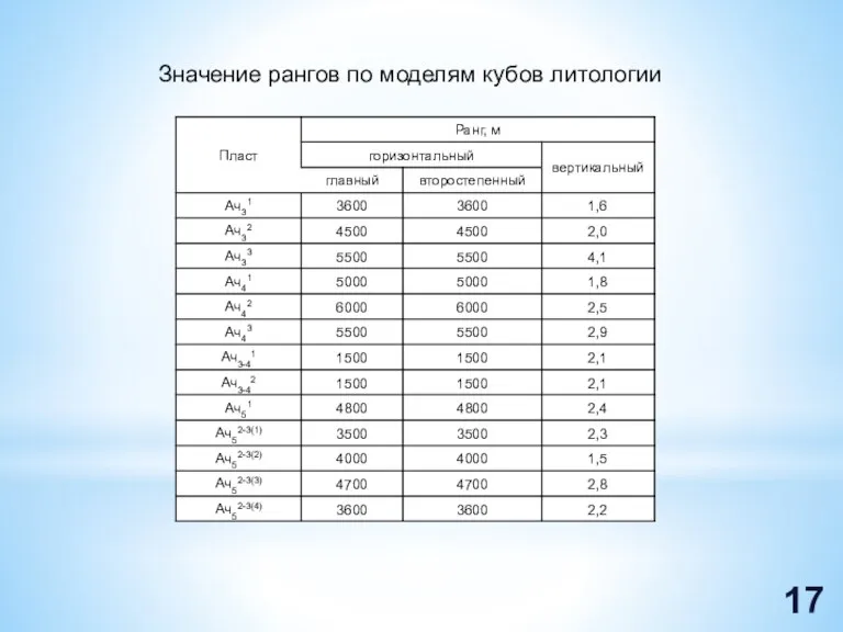 Значение рангов по моделям кубов литологии