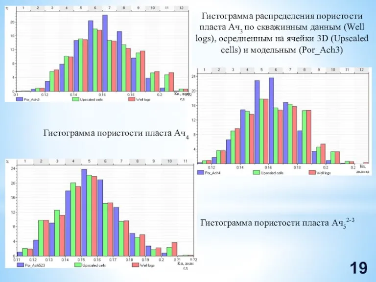 Гистограмма распределения пористости пласта Ач3 по скважинным данным (Well logs), осредненным на