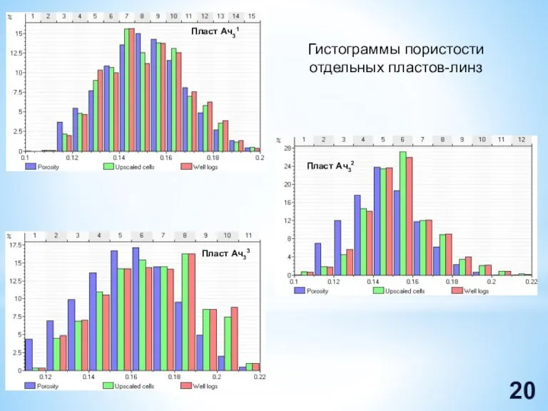 Гистограммы пористости отдельных пластов-линз Пласт Ач32 Пласт Ач33 Пласт Ач31