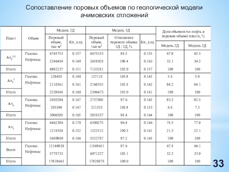 Сопоставление поровых объемов по геологической модели ачимовских отложений