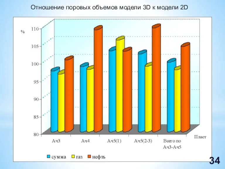 Отношение поровых объемов модели 3D к модели 2D