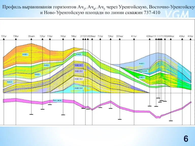 Профиль выравнивания горизонтов Ач3, Ач4, Ач5 через Уренгойскую, Восточно-Уренгойскую и Ново-Уренгойскую площади