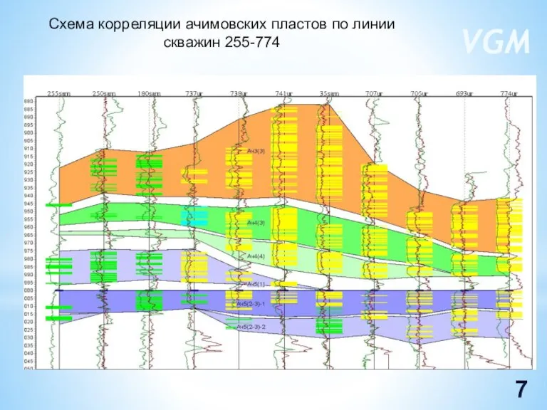 Схема корреляции ачимовских пластов по линии скважин 255-774 VGM