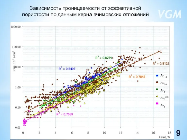 Зависимость проницаемости от эффективной пористости по данным керна ачимовских отложений VGM