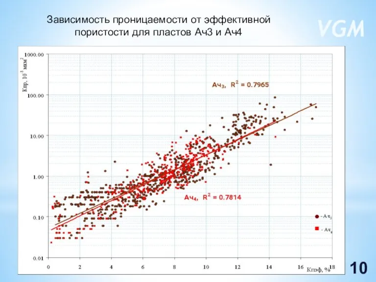 Зависимость проницаемости от эффективной пористости для пластов Ач3 и Ач4 VGM