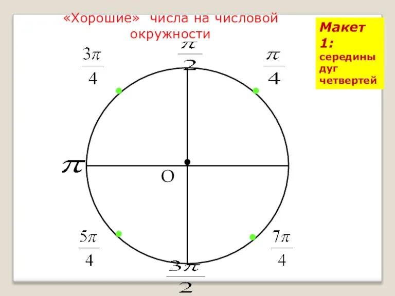 «Хорошие» числа на числовой окружности О • 0 • Макет 1: середины