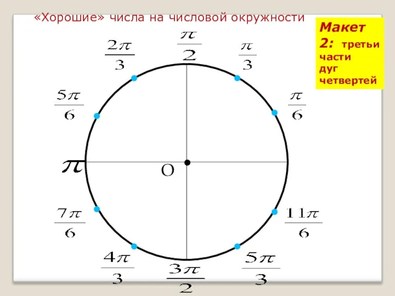 «Хорошие» числа на числовой окружности • О 0 Макет 2: третьи части