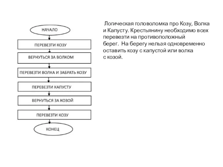 Логическая головоломка про Козу, Волка и Капусту. Крестьянину необходимо всех перевезти на