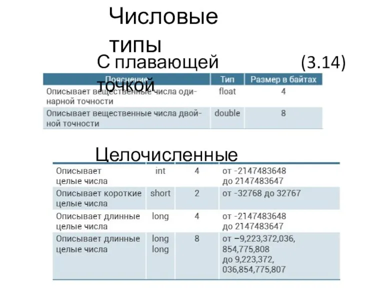 Числовые типы С плавающей точкой (3.14) Целочисленные данные