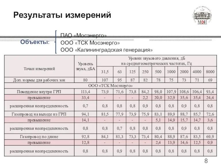 Результаты измерений ПАО «Мосэнерго» ООО «ТСК Мосэнерго» ООО «Калининградская генерация» Объекты: