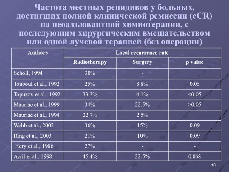 Частота местных рецидивов у больных, достигших полной клинической ремиссии (cCR) на неоадъювантной