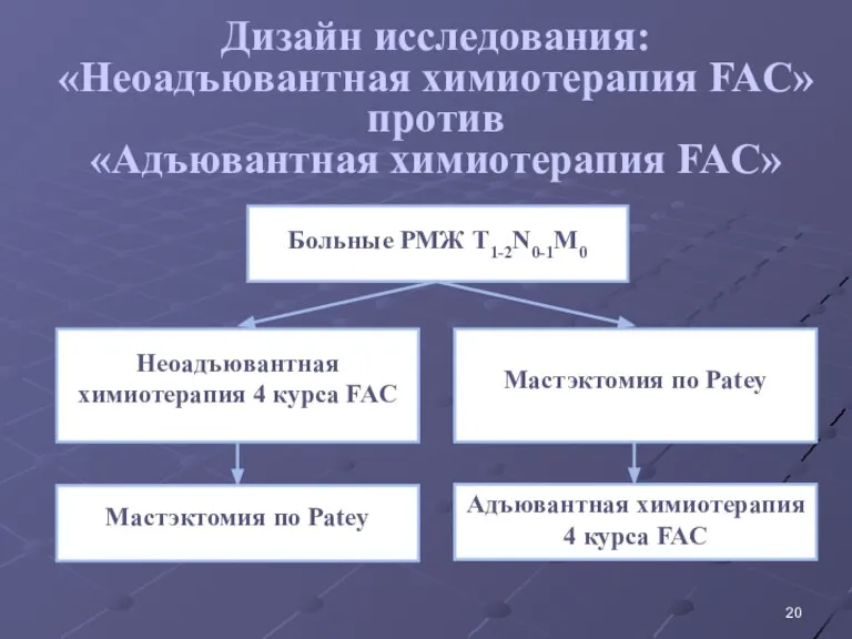 Дизайн исследования: «Неоадъювантная химиотерапия FAC» против «Адъювантная химиотерапия FAC»