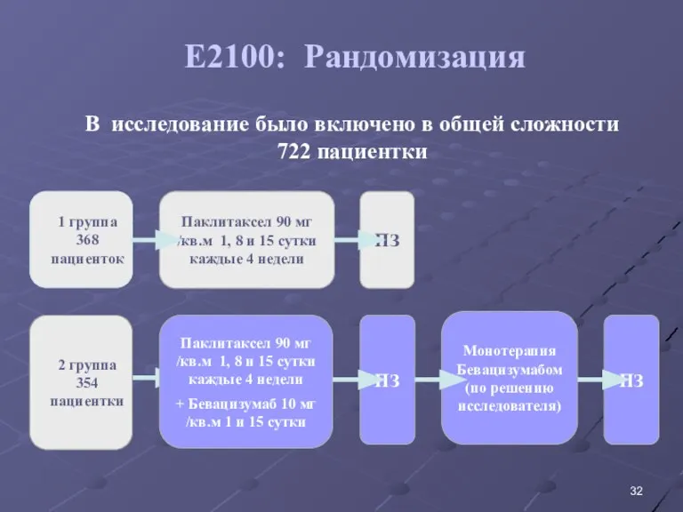 E2100: Рандомизация В исследование было включено в общей сложности 722 пациентки