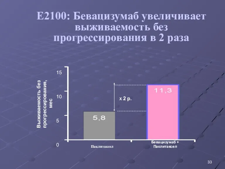 E2100: Бевацизумаб увеличивает выживаемость без прогрессирования в 2 раза 15 10 5 0