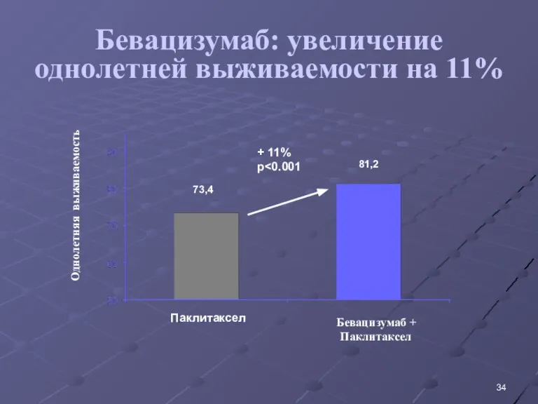 Бевацизумаб: увеличение однолетней выживаемости на 11%