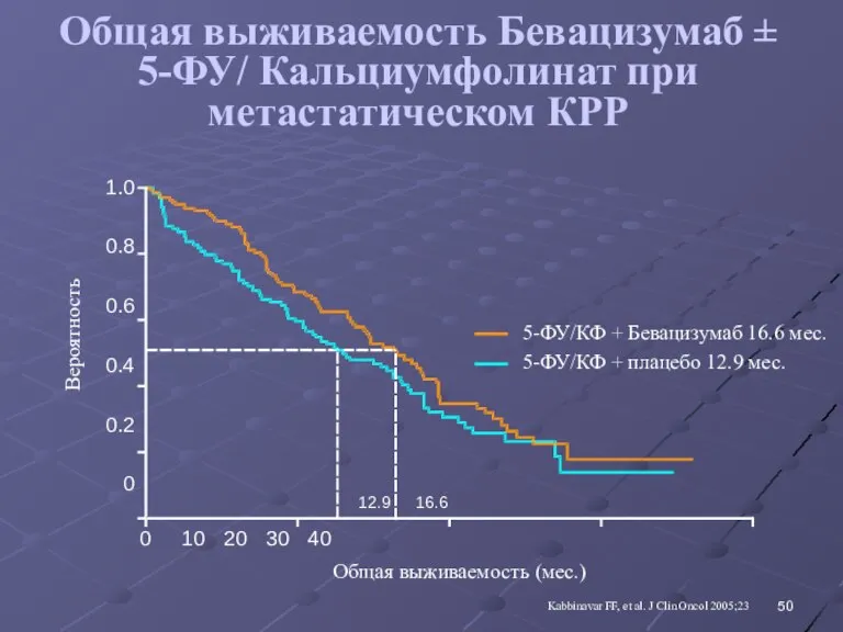 Общая выживаемость Бевацизумаб ± 5-ФУ/ Кальциумфолинат при метастатическом КРР Вероятность 5-ФУ/КФ +