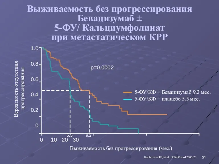 Выживаемость без прогрессирования Бевацизумаб ± 5-ФУ/ Кальциумфолинат при метастатическом КРР p=0.0002 Вероятность