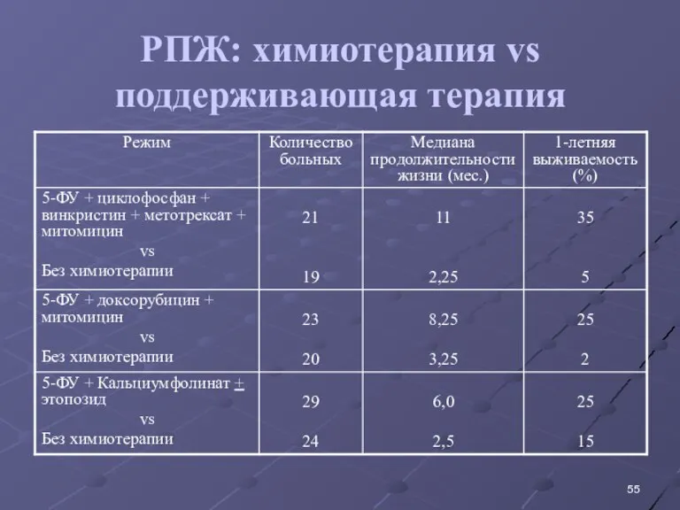 РПЖ: химиотерапия vs поддерживающая терапия