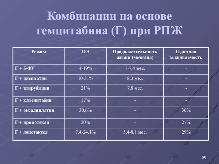 Комбинации на основе гемцитабина (Г) при РПЖ