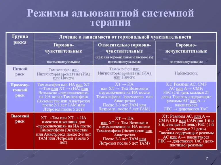 Режимы адъювантной системной терапии