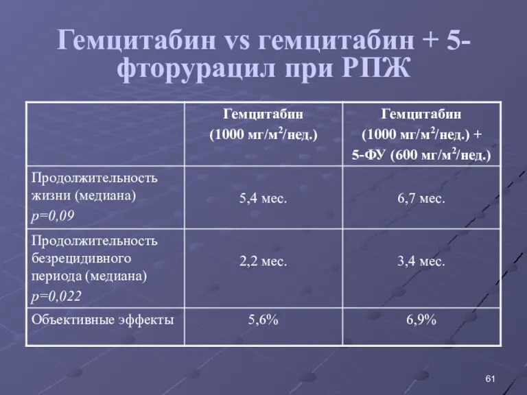 Гемцитабин vs гемцитабин + 5-фторурацил при РПЖ