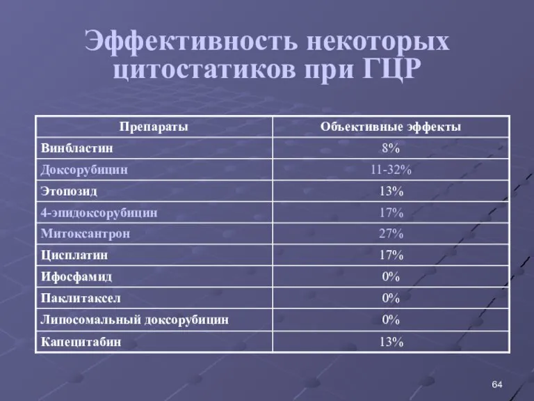 Эффективность некоторых цитостатиков при ГЦР