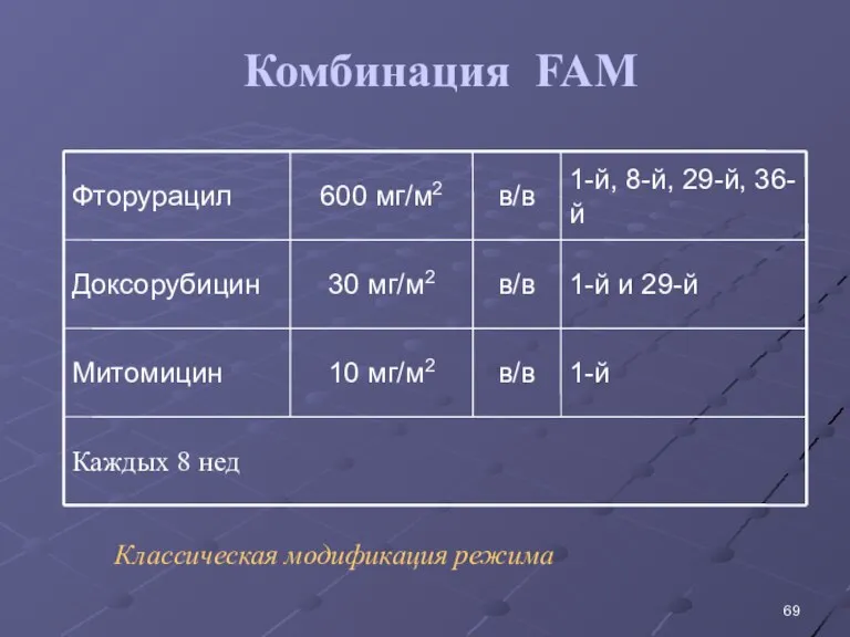 Комбинация FAM Классическая модификация режима