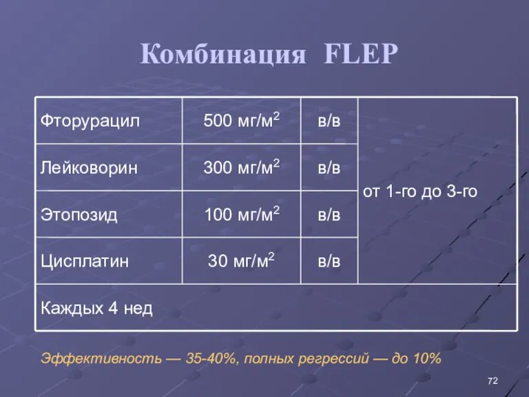 Комбинация FLEP Эффективность — 35-40%, полных регрессий — до 10%