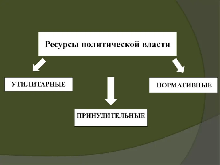 Ресурсы политической власти