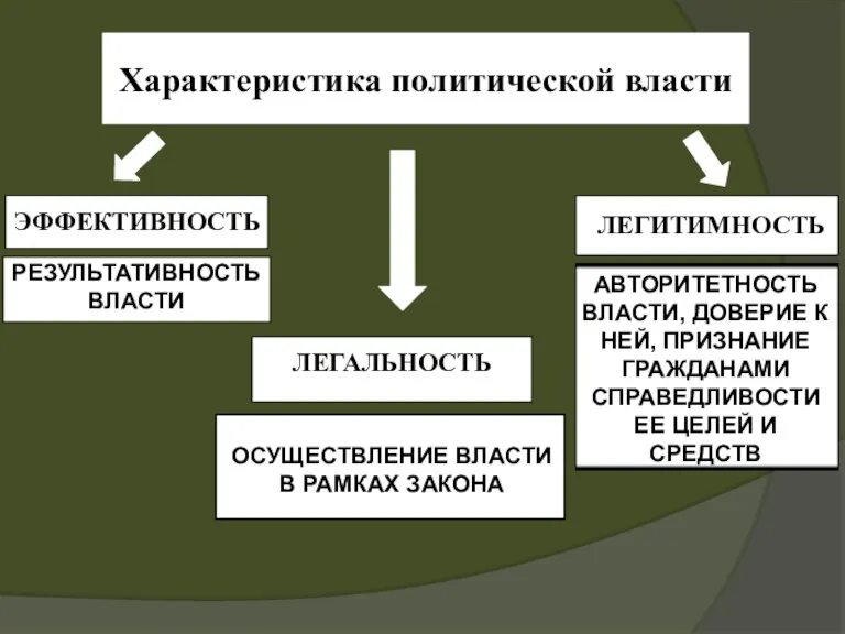 Характеристика политической власти РЕЗУЛЬТАТИВНОСТЬ ВЛАСТИ