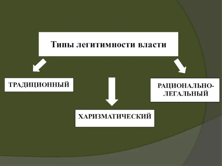 Типы легитимности власти