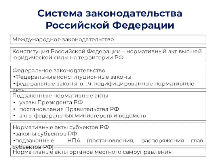 Система законодательства Российской Федерации Международное законодательство Конституция Российской Федерации – нормативный акт