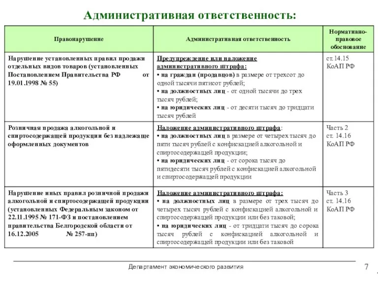 Административная ответственность: 1 Департамент экономического развития