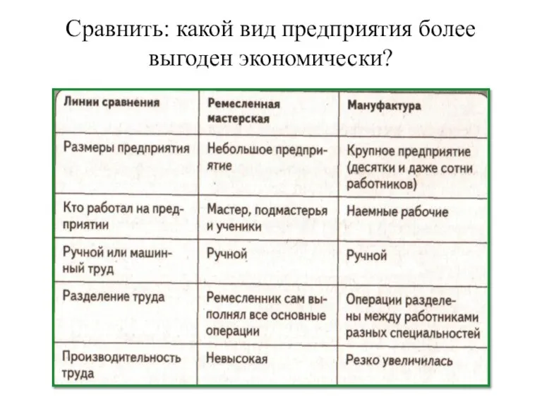 Сравнить: какой вид предприятия более выгоден экономически?