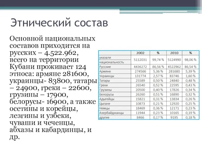 Этнический состав Основной национальных составов приходится на русских – 4.522.962, всего на
