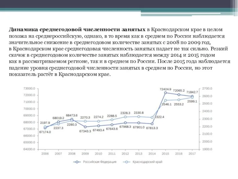 Динамика среднегодовой численности занятых в Краснодарском крае в целом похожа на среднероссийскую,