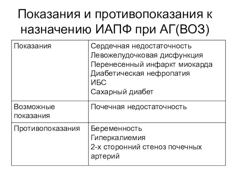 Показания и противопоказания к назначению ИАПФ при АГ(ВОЗ)