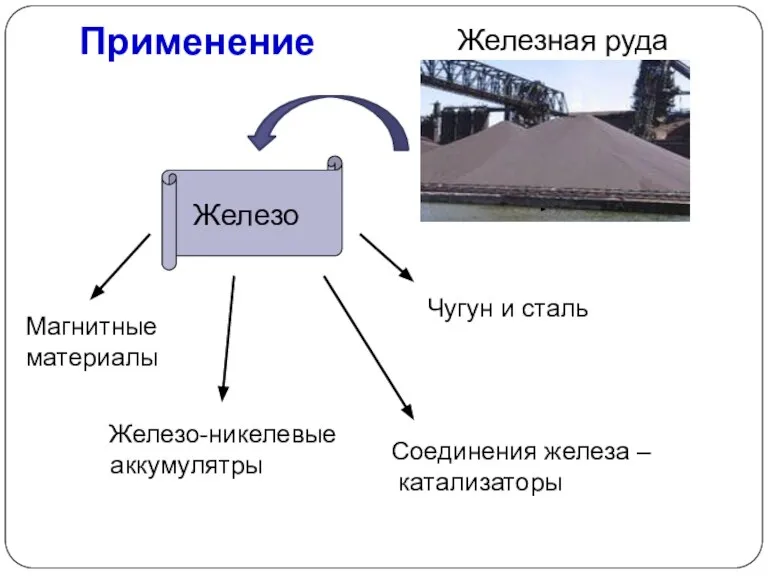 Применение Железо Чугун и сталь Магнитные материалы Железо-никелевые аккумулятры Железная руда Соединения железа – катализаторы