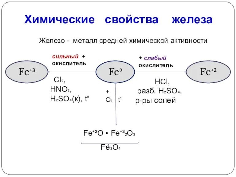 Химические свойства железа Железо - металл средней химической активности Fe⁰ Fe⁺³ Fe⁺²
