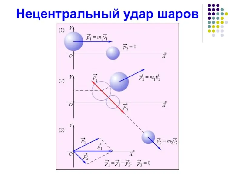 Нецентральный удар шаров