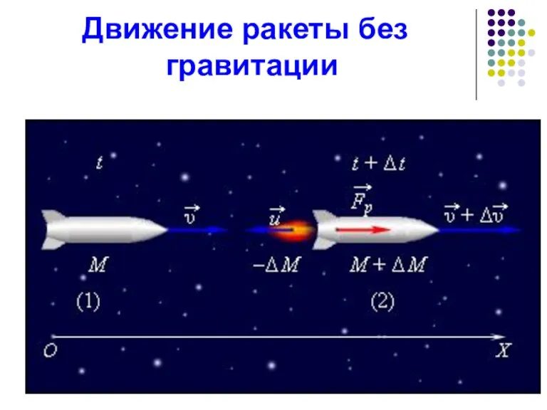 Движение ракеты без гравитации