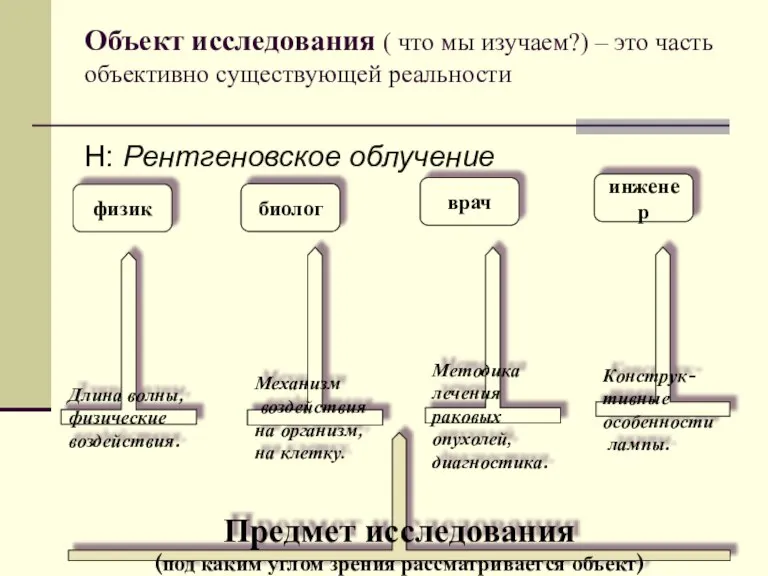 Объект исследования ( что мы изучаем?) – это часть объективно существующей реальности