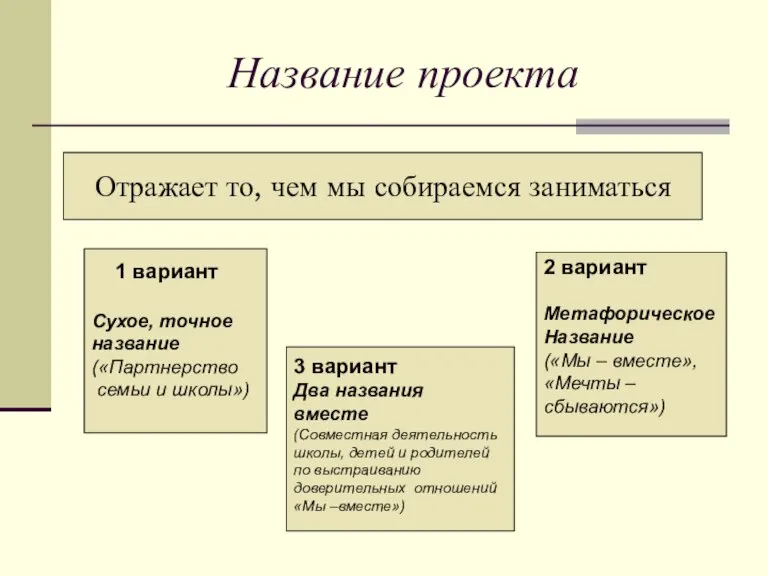 Название проекта Отражает то, чем мы собираемся заниматься 1 вариант Сухое, точное