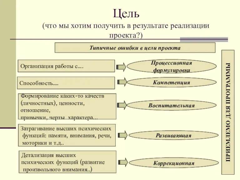 Цель (что мы хотим получить в результате реализации проекта?) Типичные ошибки в