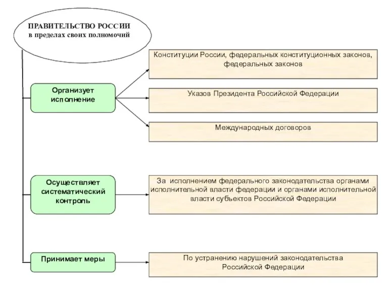 ПРАВИТЕЛЬСТВО РОССИИ в пределах своих полномочий Организует исполнение Осуществляет систематический контроль Принимает