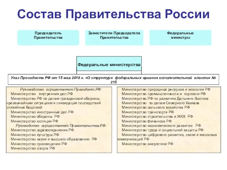 Председатель Правительства Федеральные министерства Руководство осуществляет Президент РФ: Министерство внутренних дел РФ