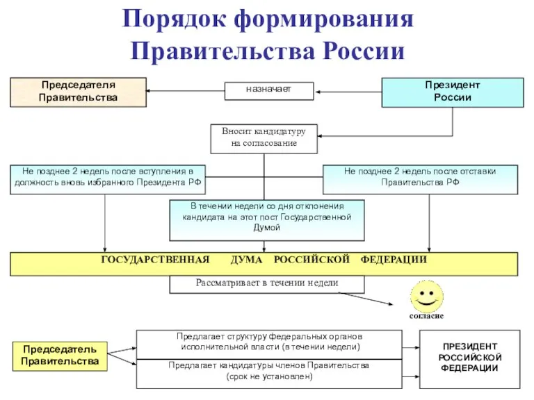 Председателя Правительства назначает Президент России Вносит кандидатуру на согласование Не позднее 2