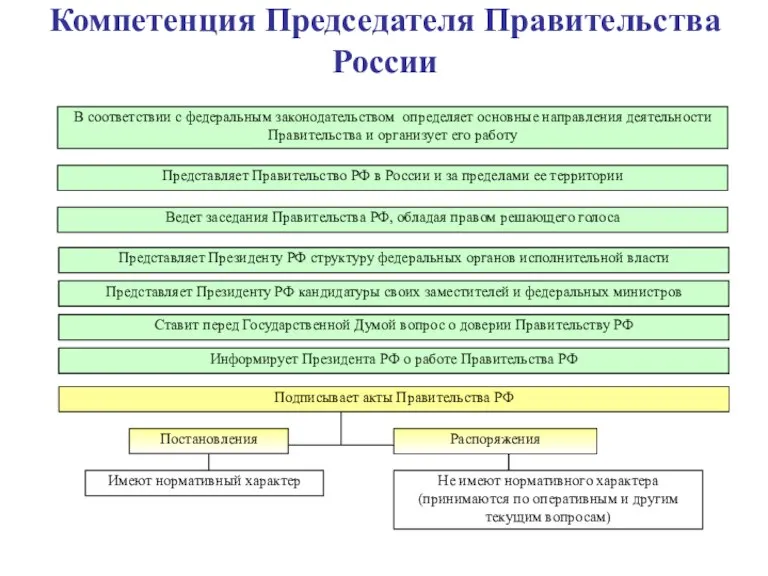 В соответствии с федеральным законодательством определяет основные направления деятельности Правительства и организует